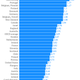 Image for article titled Yes, American teachers are underpaid, at least among wealthy countries